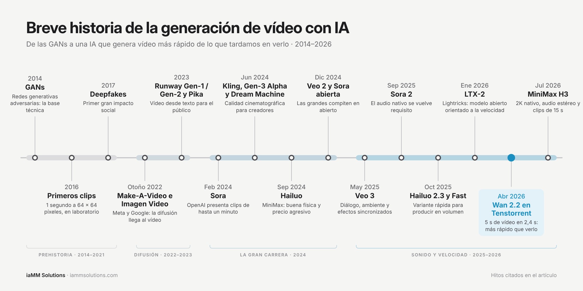 Línea temporal de la generación de vídeo con IA de 2014 a 2026: de las GANs y los deepfakes a Sora, Veo 3, LTX-2 y Wan 2.2, que ya genera vídeo más rápido de lo que tarda en reproducirse